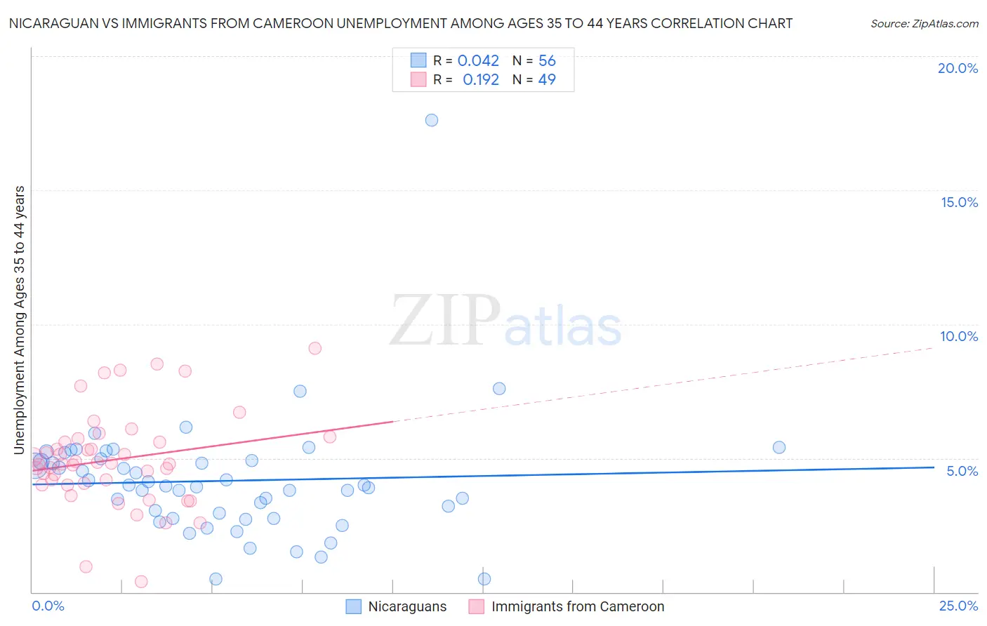 Nicaraguan vs Immigrants from Cameroon Unemployment Among Ages 35 to 44 years