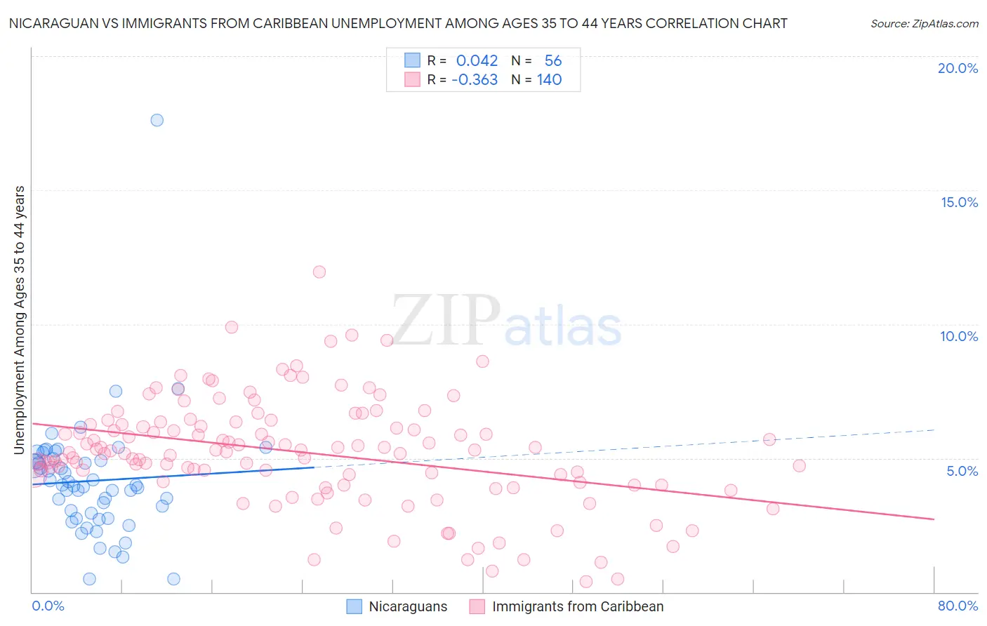 Nicaraguan vs Immigrants from Caribbean Unemployment Among Ages 35 to 44 years