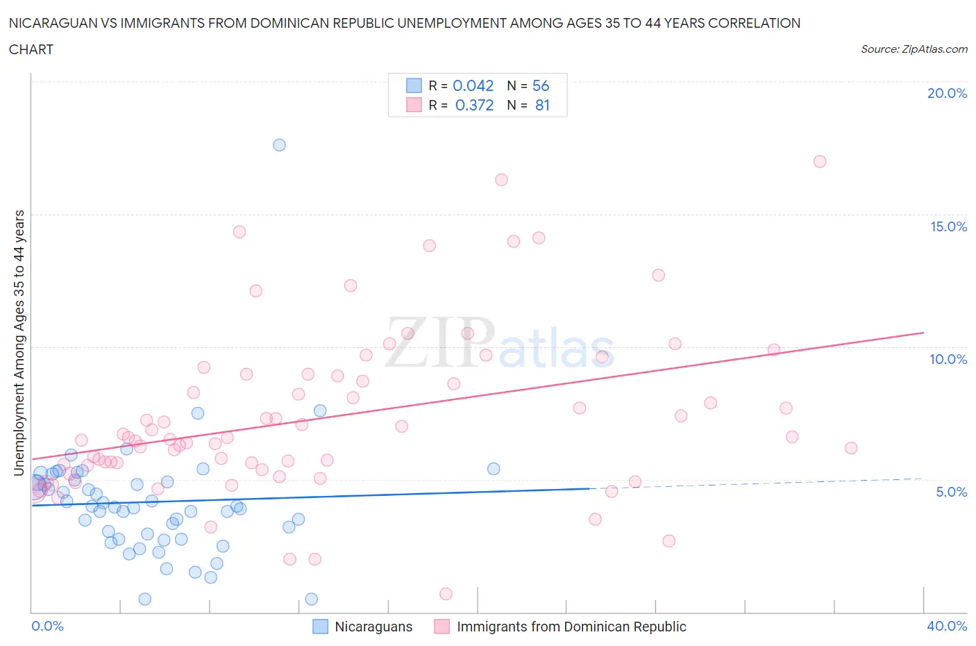 Nicaraguan vs Immigrants from Dominican Republic Unemployment Among Ages 35 to 44 years