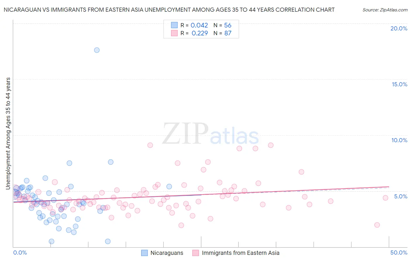 Nicaraguan vs Immigrants from Eastern Asia Unemployment Among Ages 35 to 44 years