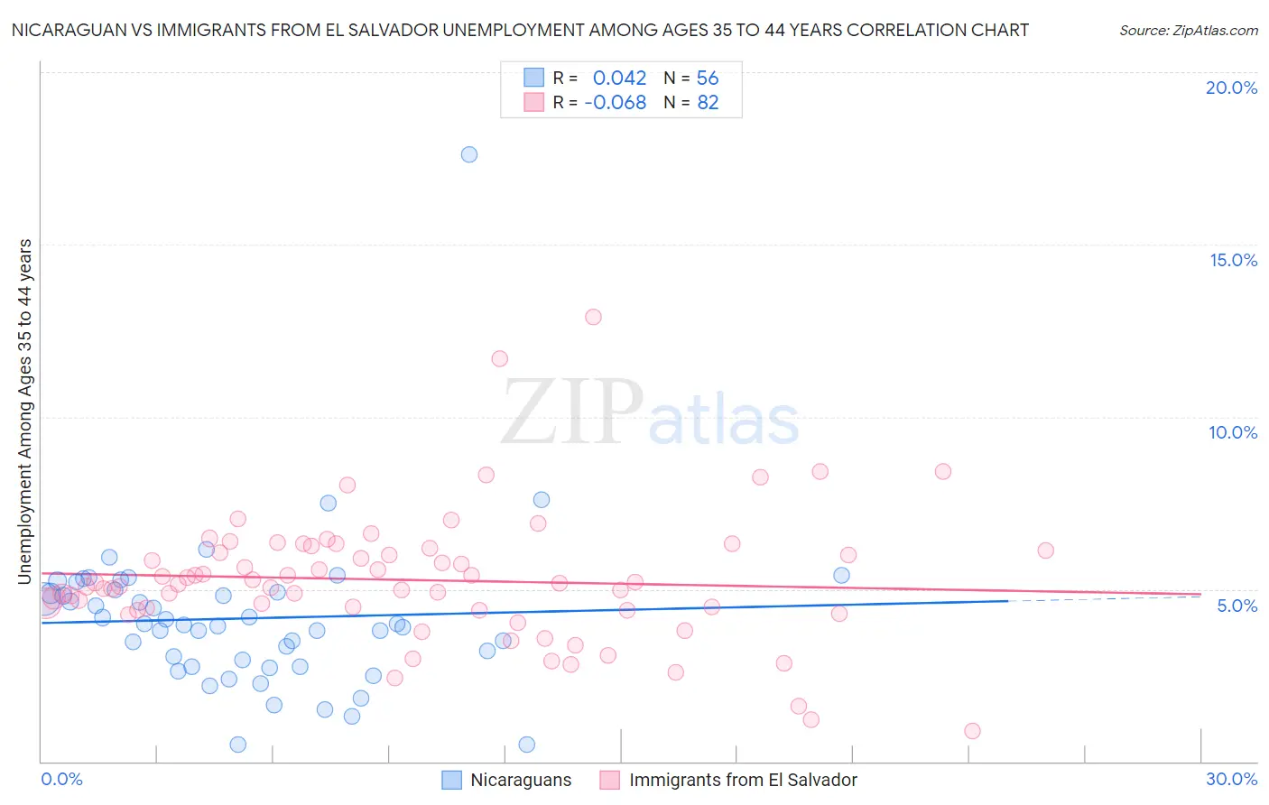 Nicaraguan vs Immigrants from El Salvador Unemployment Among Ages 35 to 44 years