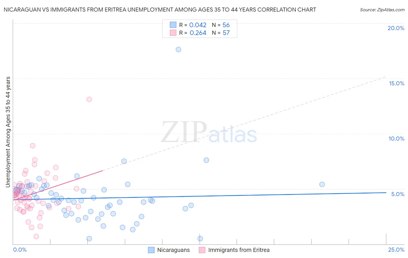 Nicaraguan vs Immigrants from Eritrea Unemployment Among Ages 35 to 44 years