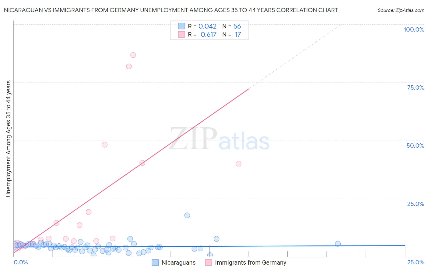 Nicaraguan vs Immigrants from Germany Unemployment Among Ages 35 to 44 years