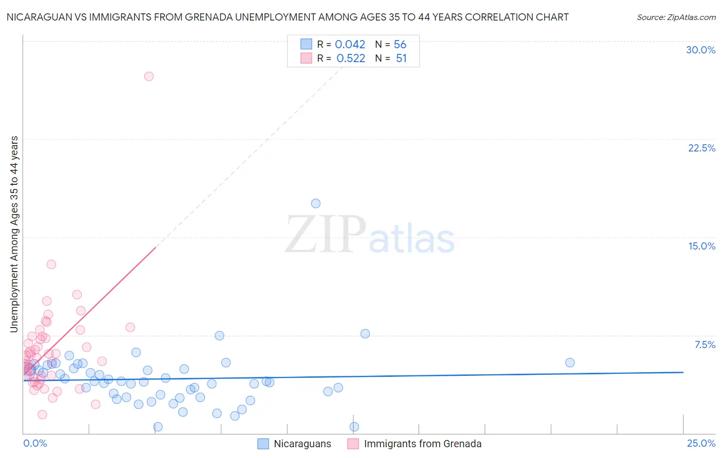 Nicaraguan vs Immigrants from Grenada Unemployment Among Ages 35 to 44 years