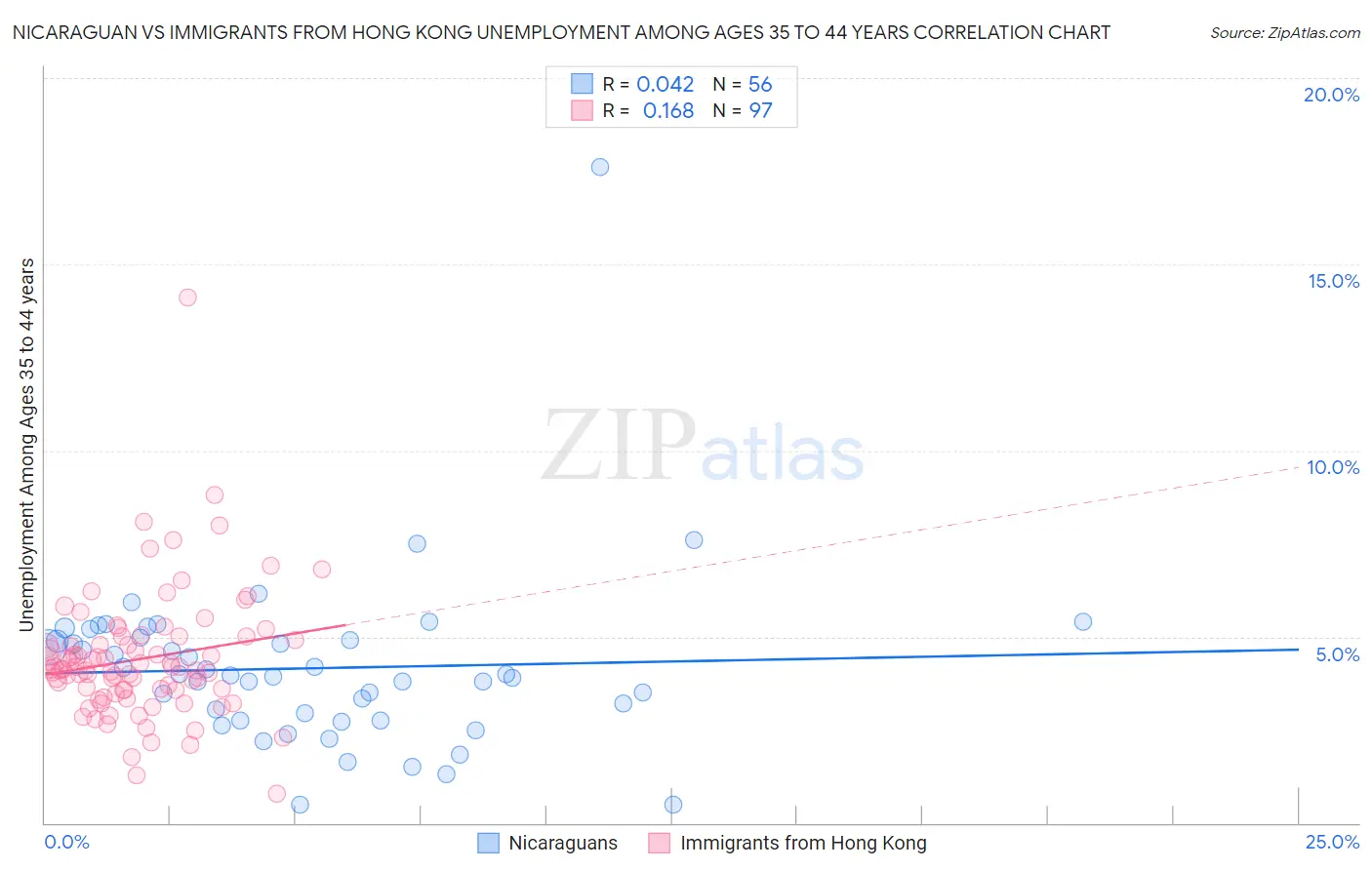 Nicaraguan vs Immigrants from Hong Kong Unemployment Among Ages 35 to 44 years