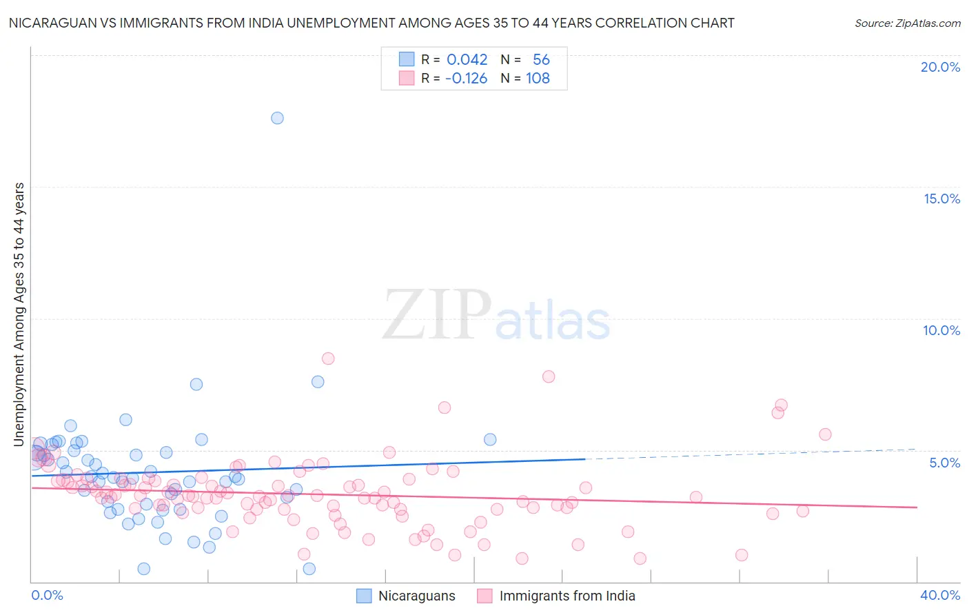 Nicaraguan vs Immigrants from India Unemployment Among Ages 35 to 44 years