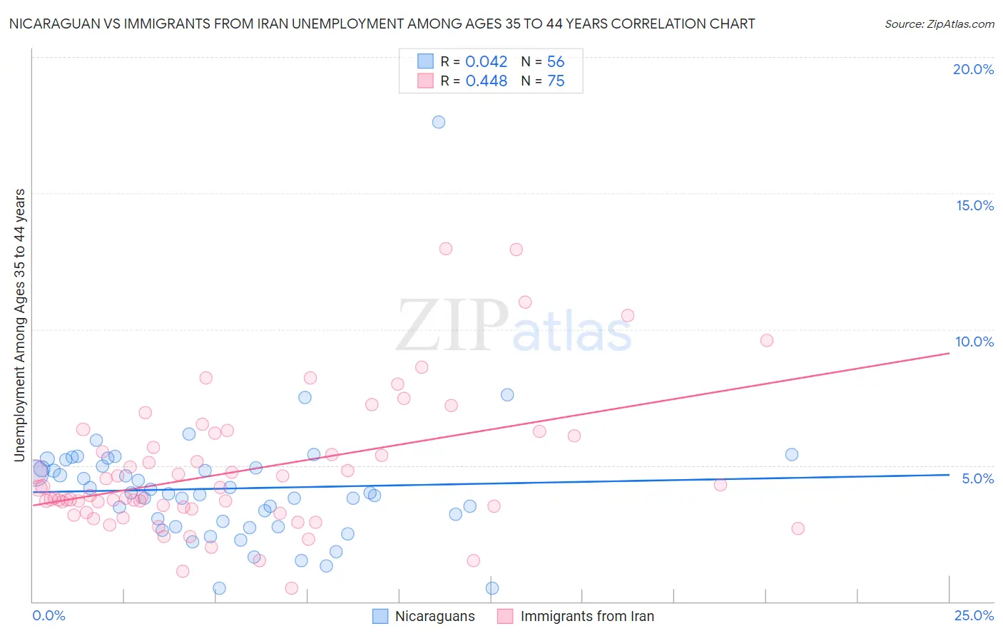 Nicaraguan vs Immigrants from Iran Unemployment Among Ages 35 to 44 years
