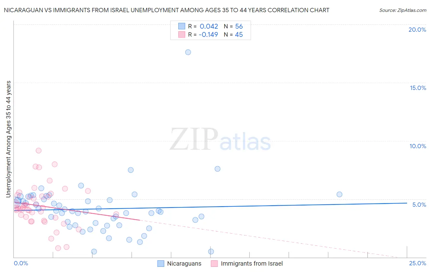 Nicaraguan vs Immigrants from Israel Unemployment Among Ages 35 to 44 years