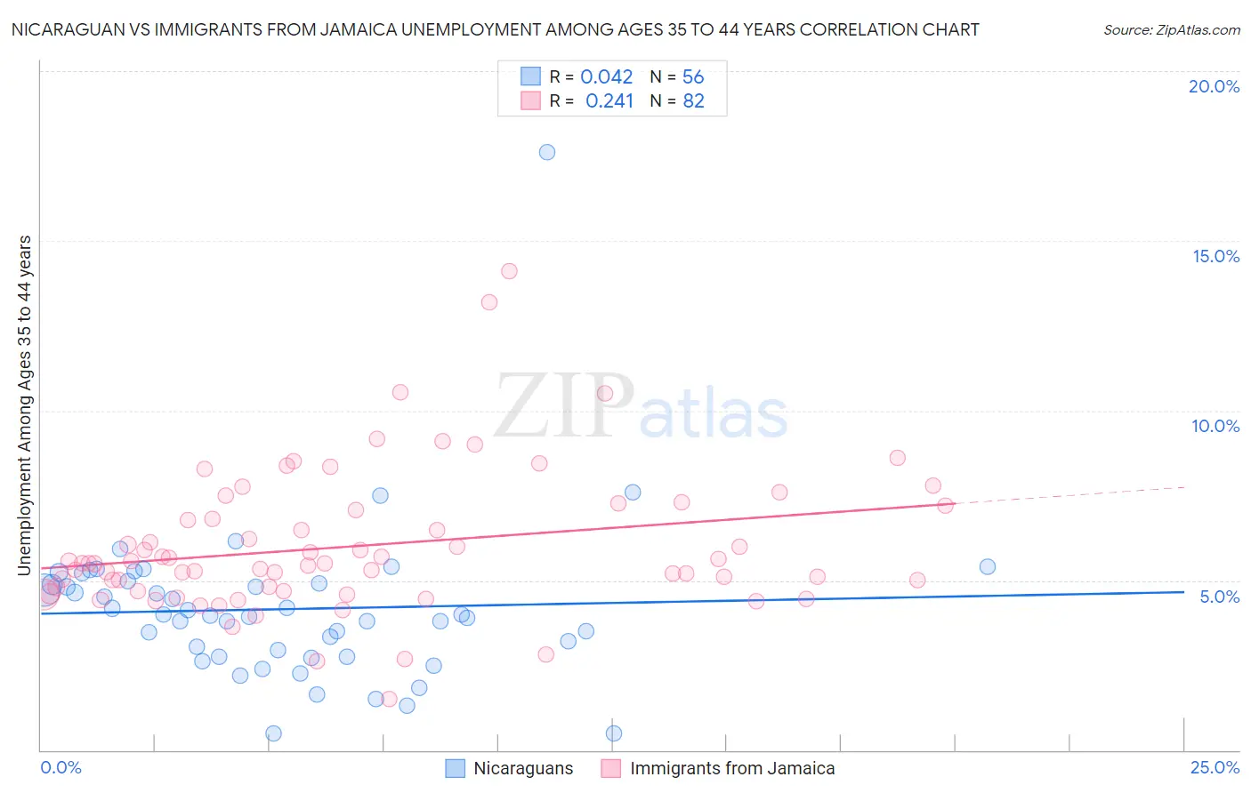 Nicaraguan vs Immigrants from Jamaica Unemployment Among Ages 35 to 44 years