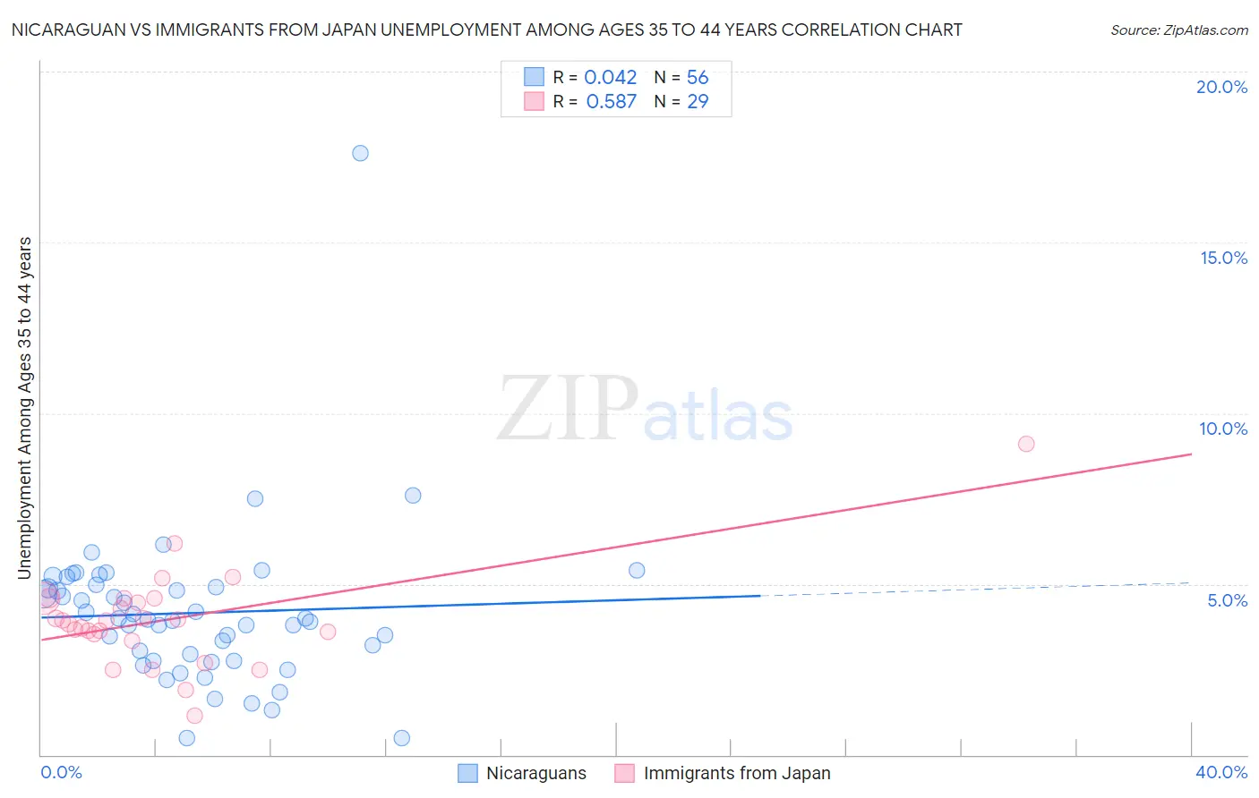 Nicaraguan vs Immigrants from Japan Unemployment Among Ages 35 to 44 years