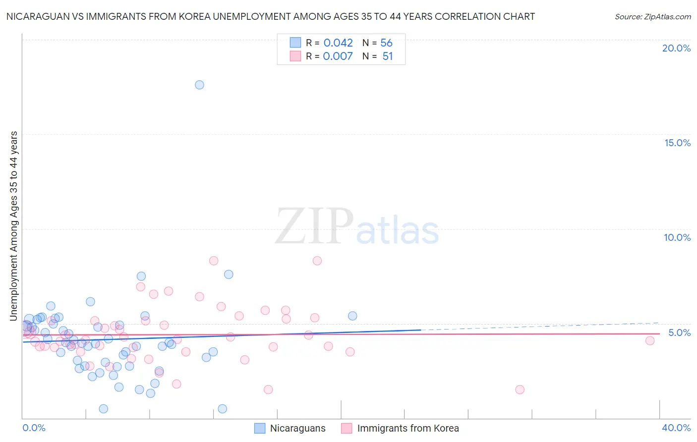 Nicaraguan vs Immigrants from Korea Unemployment Among Ages 35 to 44 years