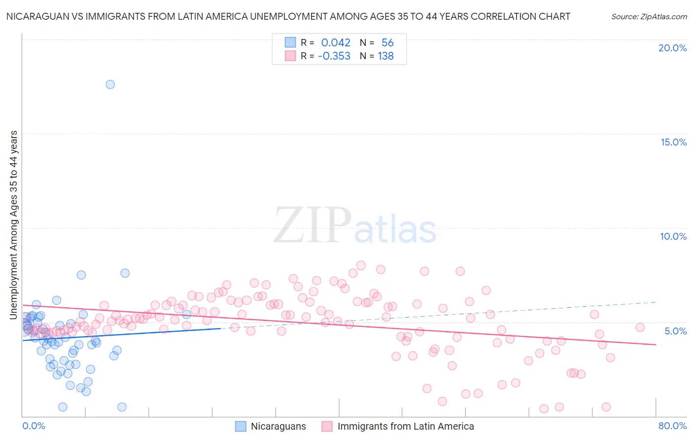 Nicaraguan vs Immigrants from Latin America Unemployment Among Ages 35 to 44 years