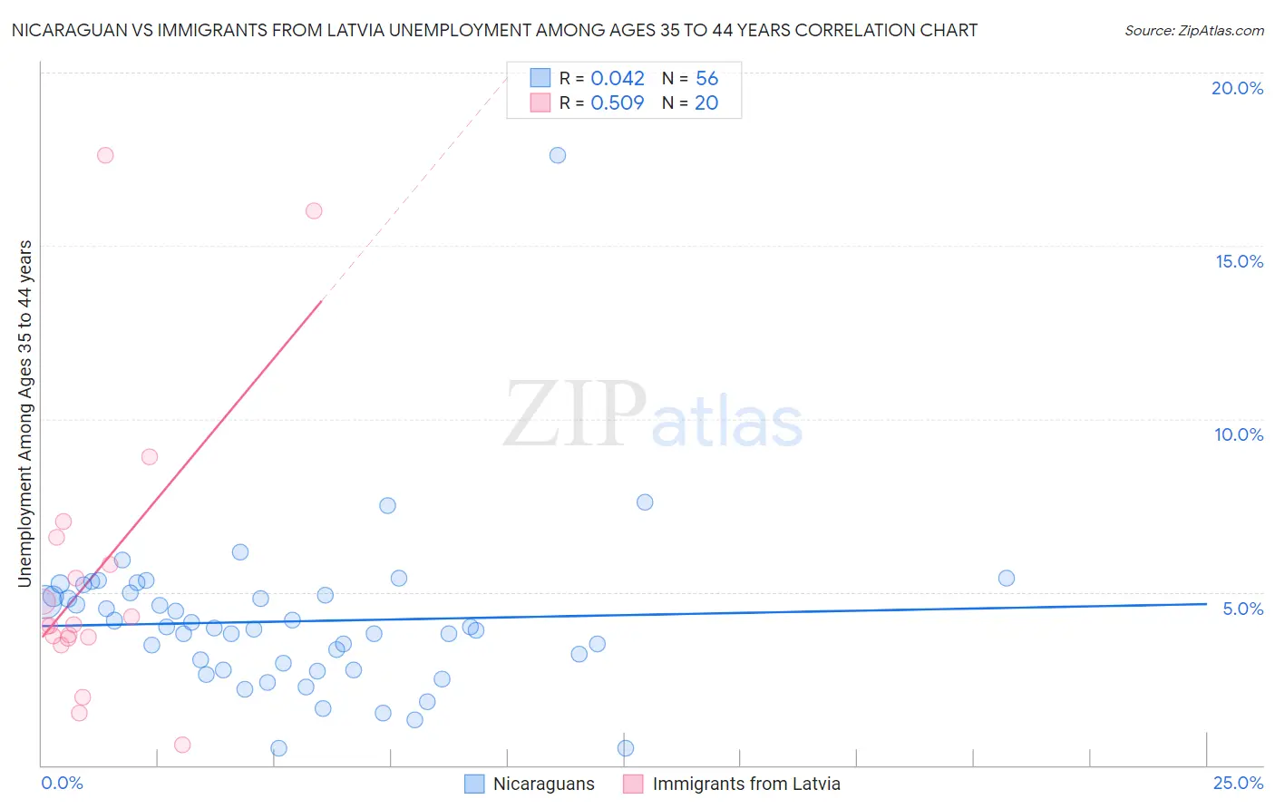 Nicaraguan vs Immigrants from Latvia Unemployment Among Ages 35 to 44 years