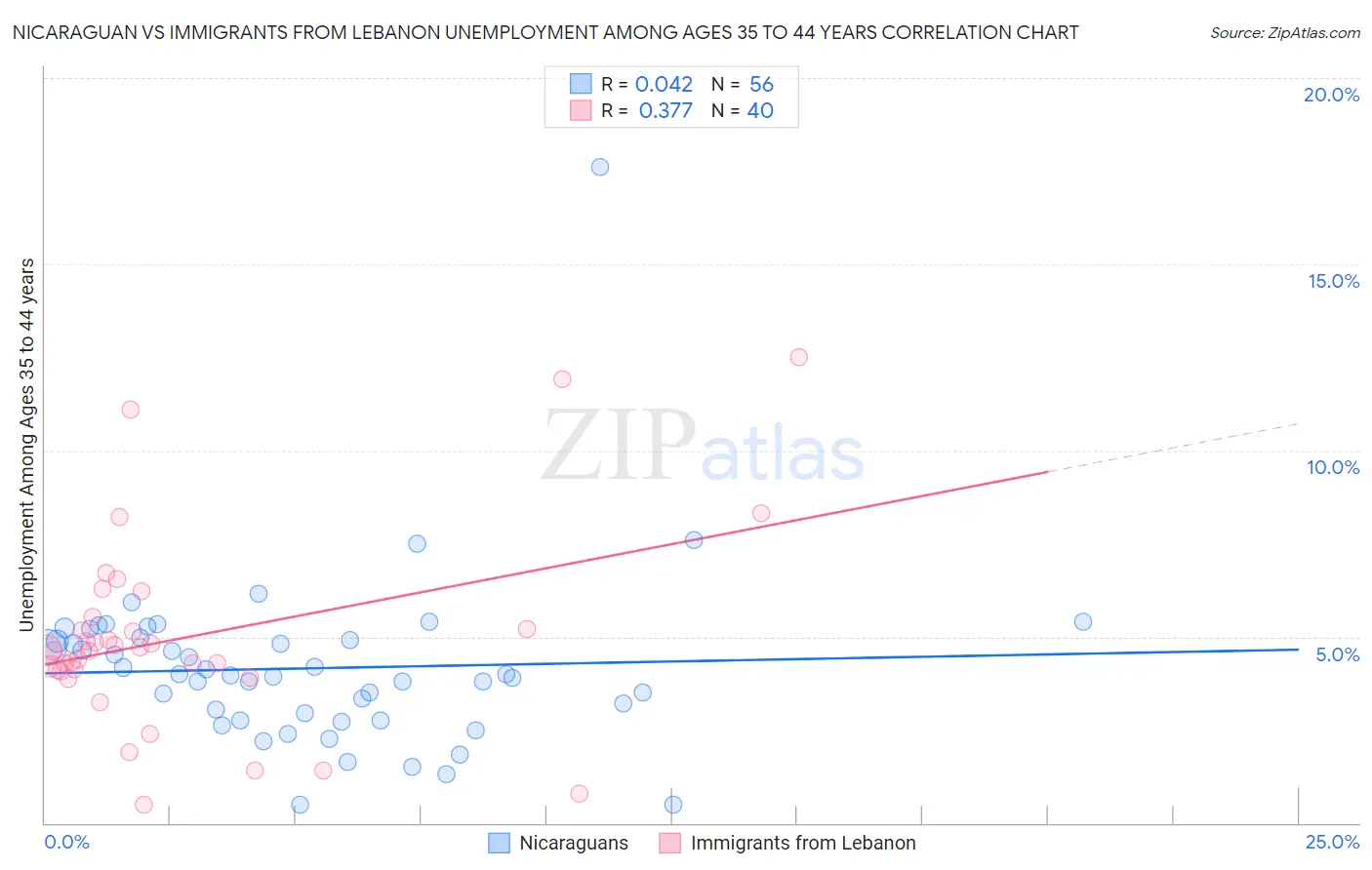 Nicaraguan vs Immigrants from Lebanon Unemployment Among Ages 35 to 44 years