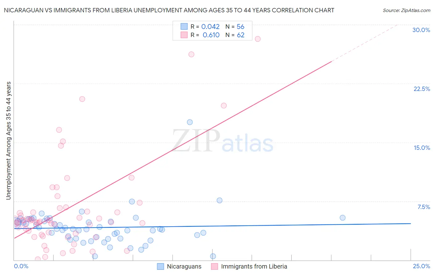 Nicaraguan vs Immigrants from Liberia Unemployment Among Ages 35 to 44 years