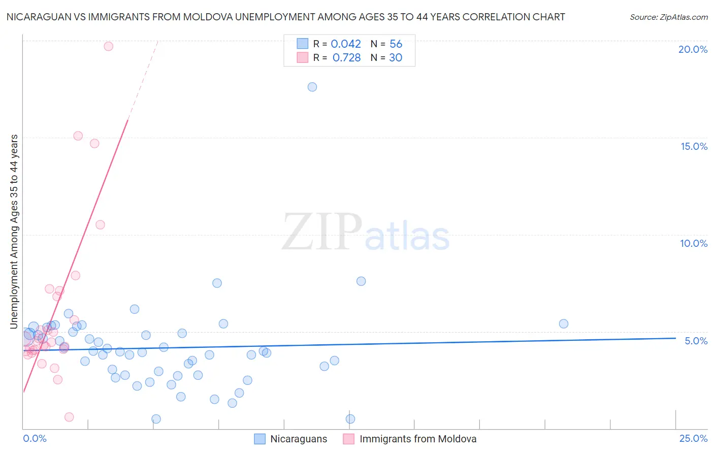 Nicaraguan vs Immigrants from Moldova Unemployment Among Ages 35 to 44 years