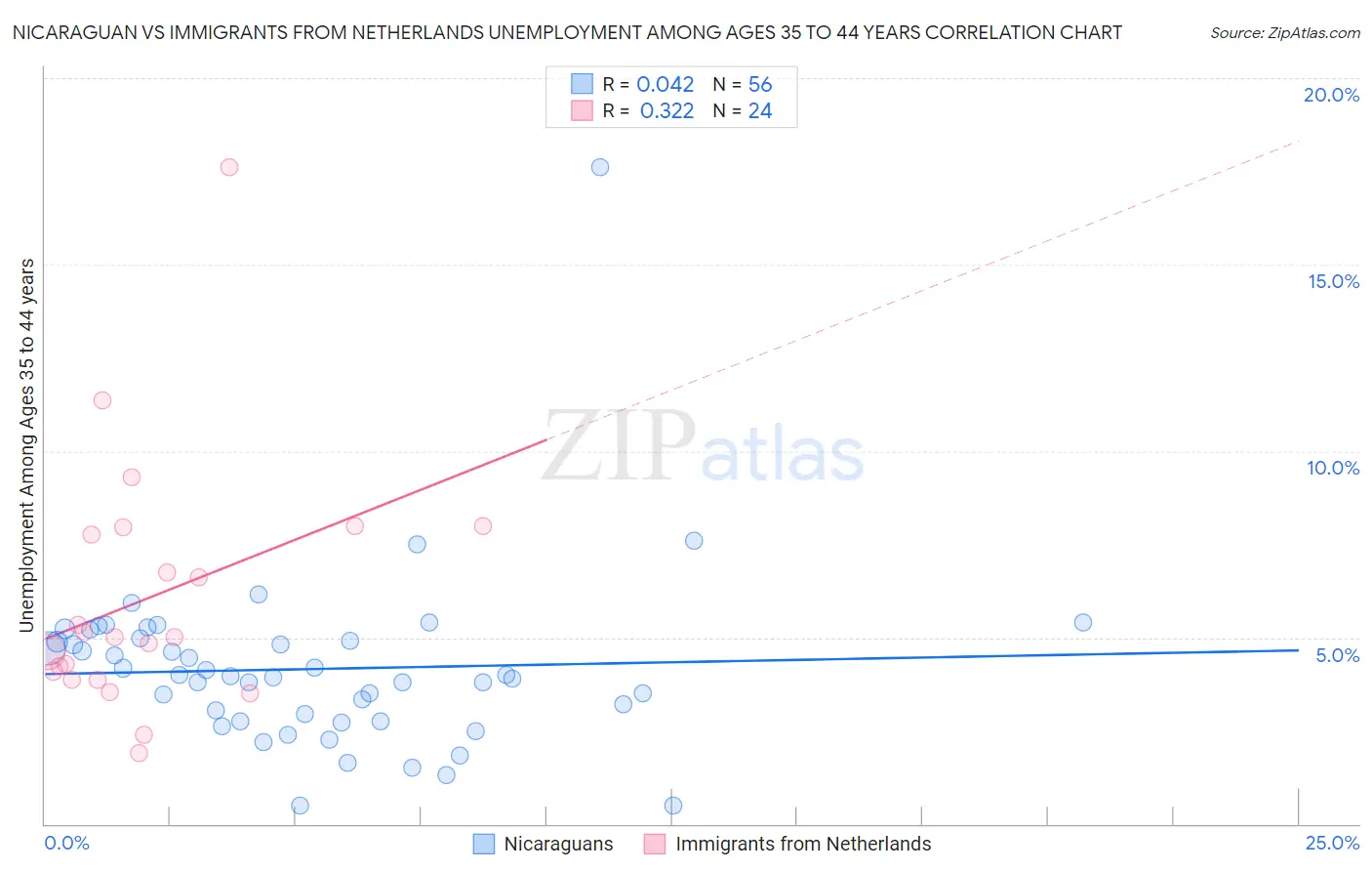 Nicaraguan vs Immigrants from Netherlands Unemployment Among Ages 35 to 44 years
