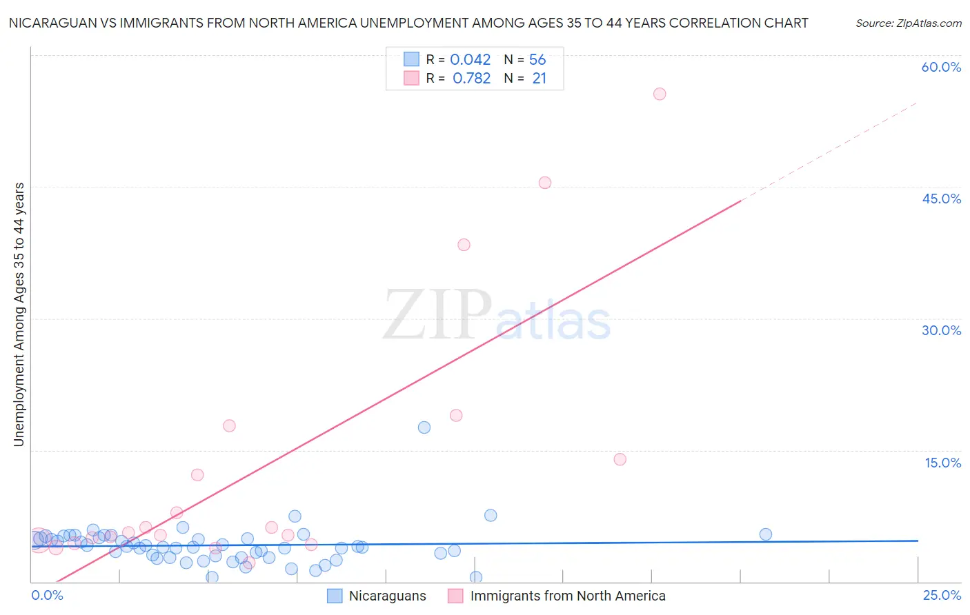 Nicaraguan vs Immigrants from North America Unemployment Among Ages 35 to 44 years