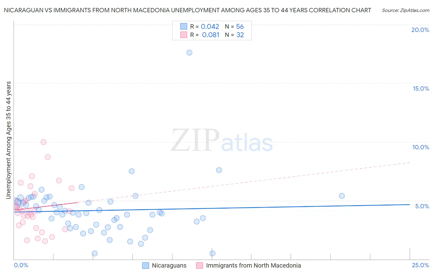 Nicaraguan vs Immigrants from North Macedonia Unemployment Among Ages 35 to 44 years