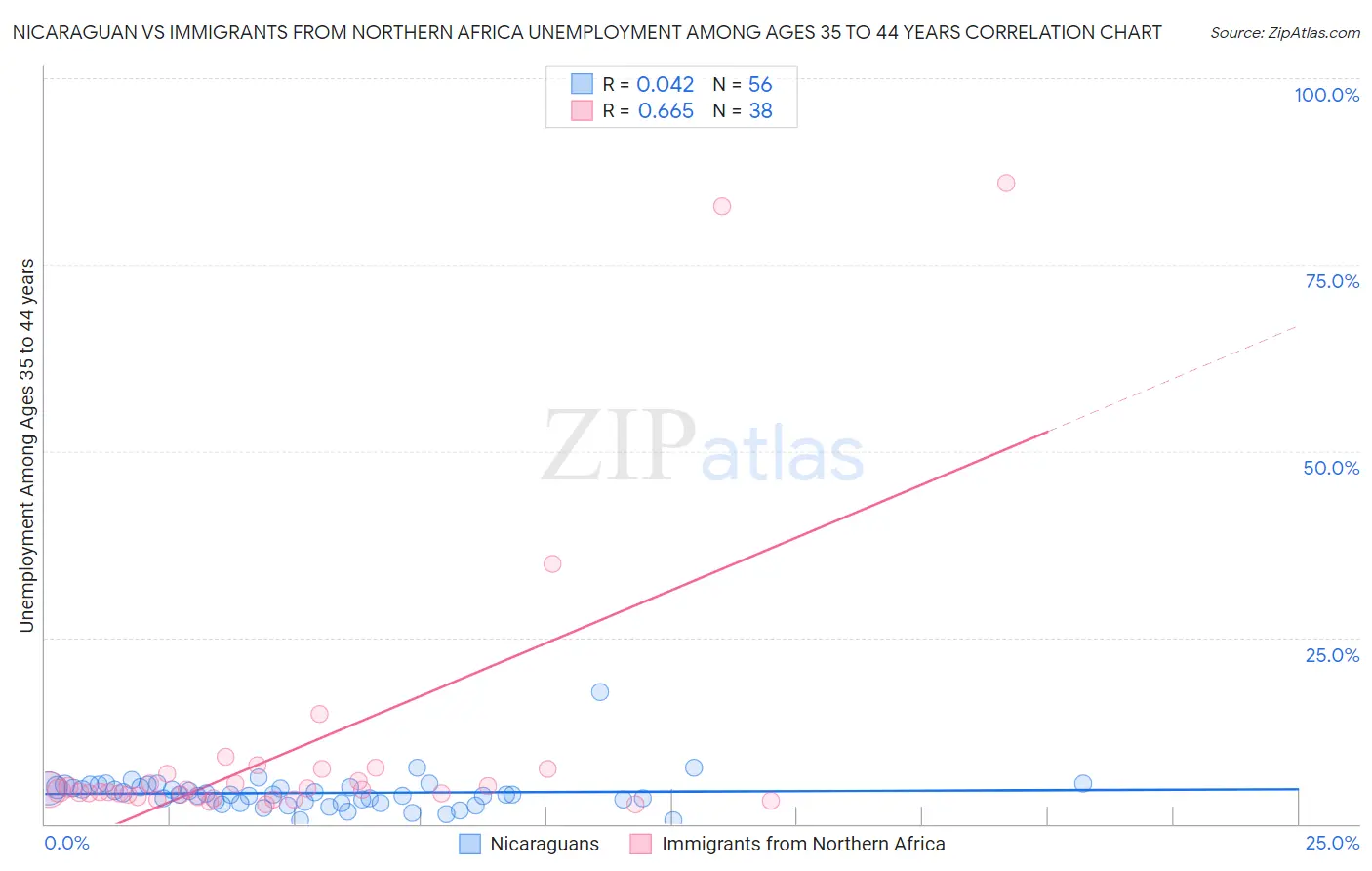 Nicaraguan vs Immigrants from Northern Africa Unemployment Among Ages 35 to 44 years