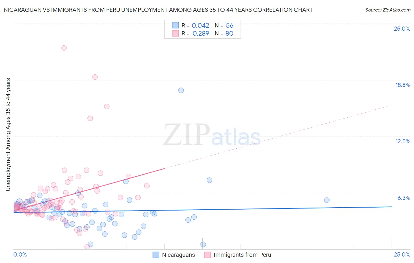 Nicaraguan vs Immigrants from Peru Unemployment Among Ages 35 to 44 years