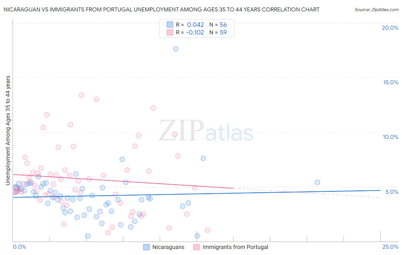 Nicaraguan vs Immigrants from Portugal Unemployment Among Ages 35 to 44 years