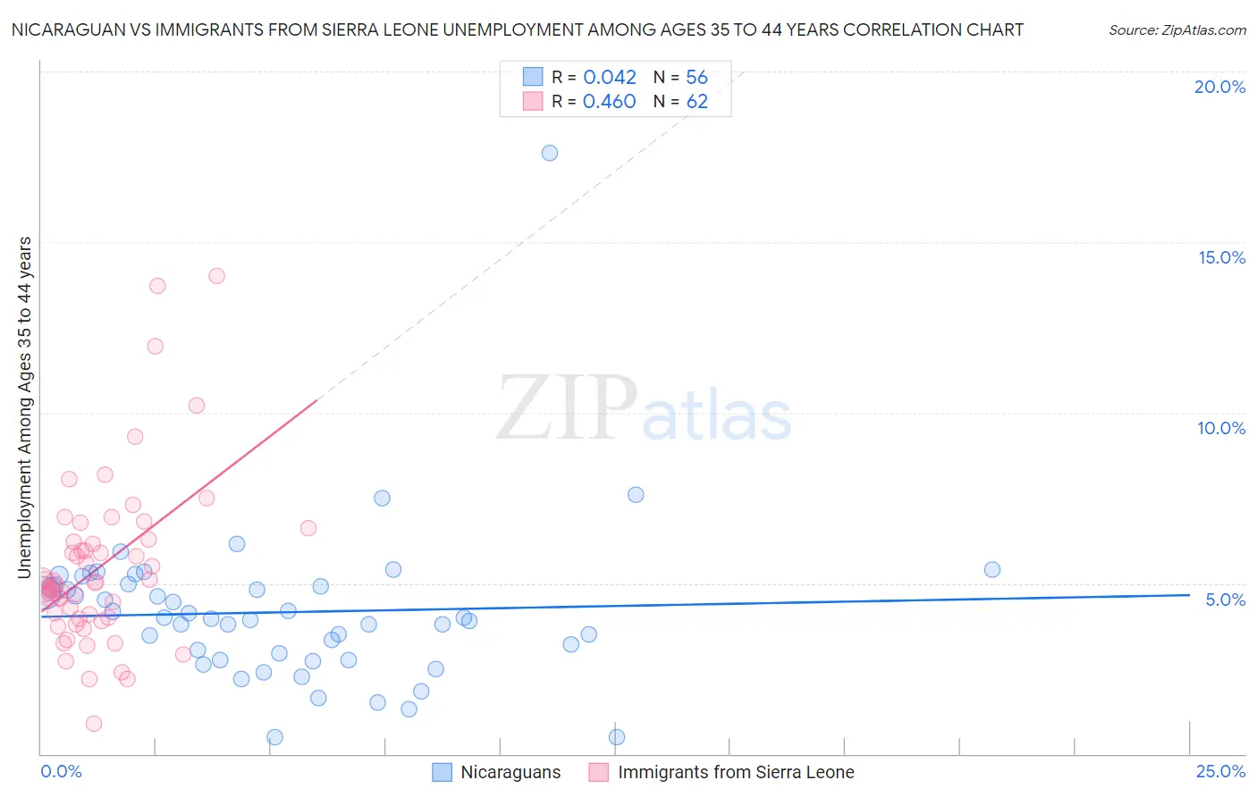 Nicaraguan vs Immigrants from Sierra Leone Unemployment Among Ages 35 to 44 years