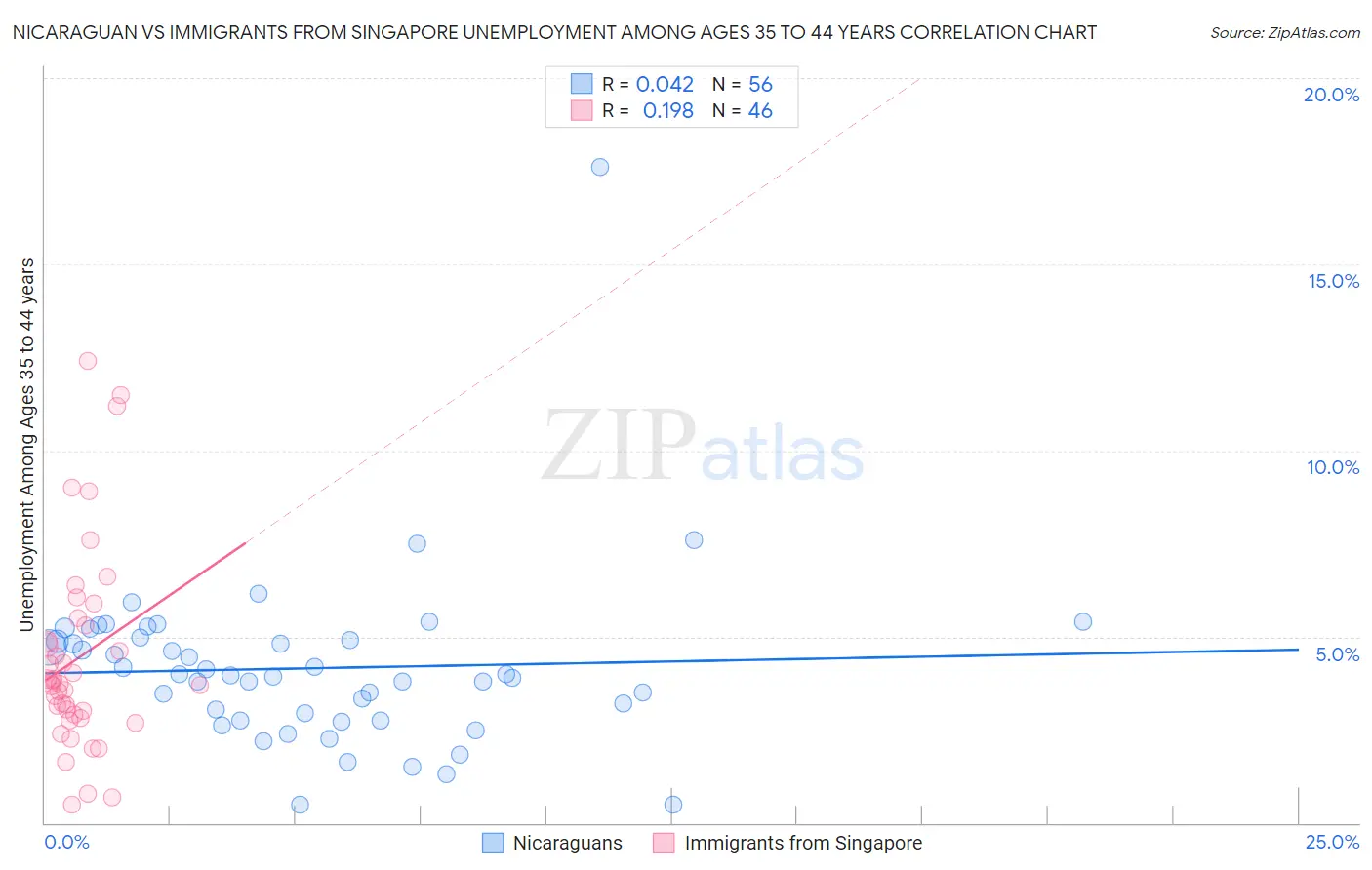 Nicaraguan vs Immigrants from Singapore Unemployment Among Ages 35 to 44 years