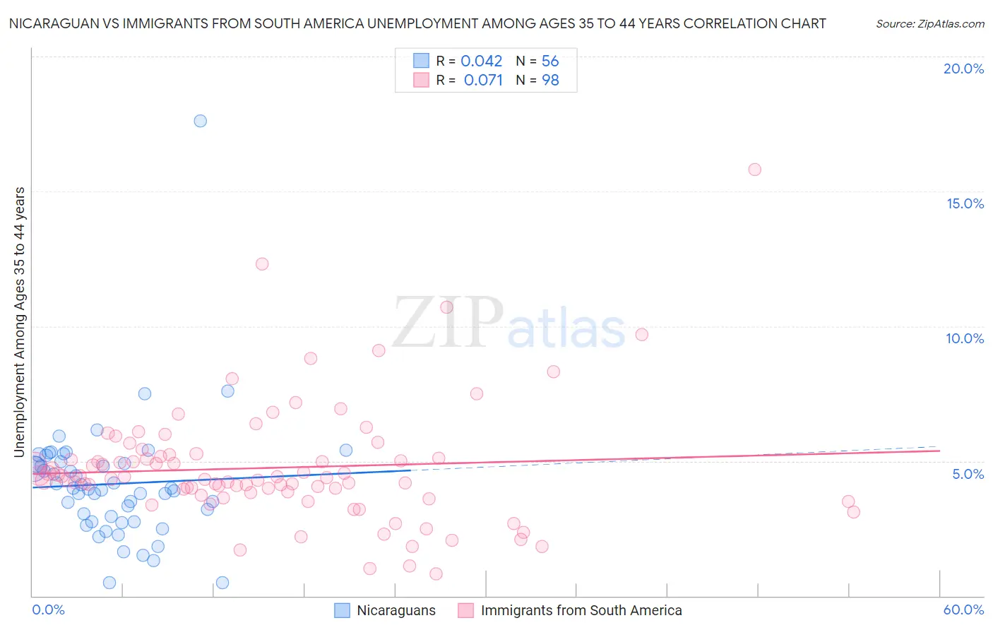 Nicaraguan vs Immigrants from South America Unemployment Among Ages 35 to 44 years