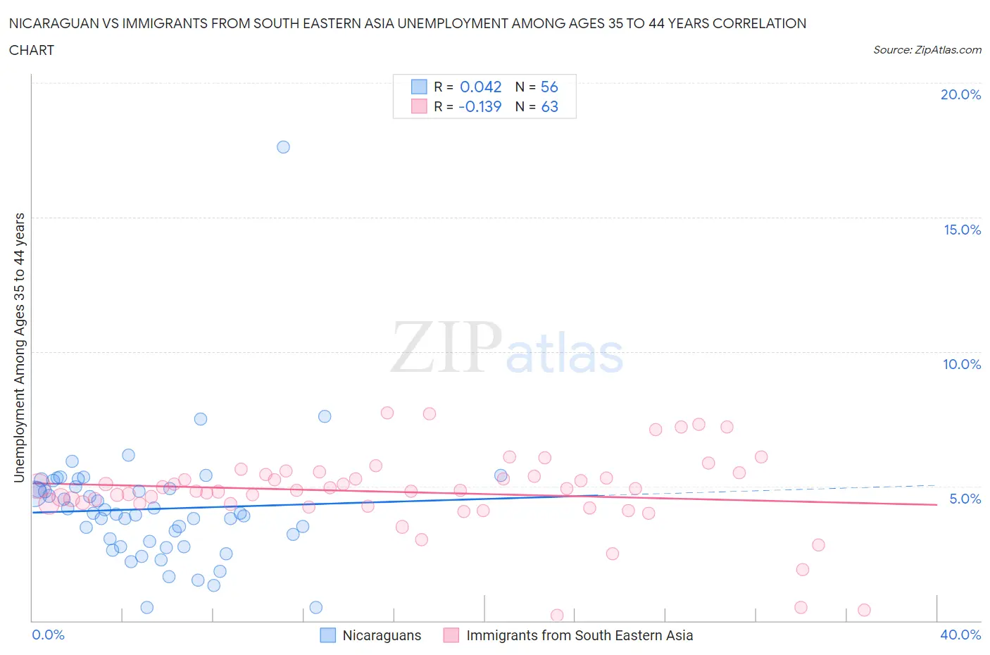 Nicaraguan vs Immigrants from South Eastern Asia Unemployment Among Ages 35 to 44 years