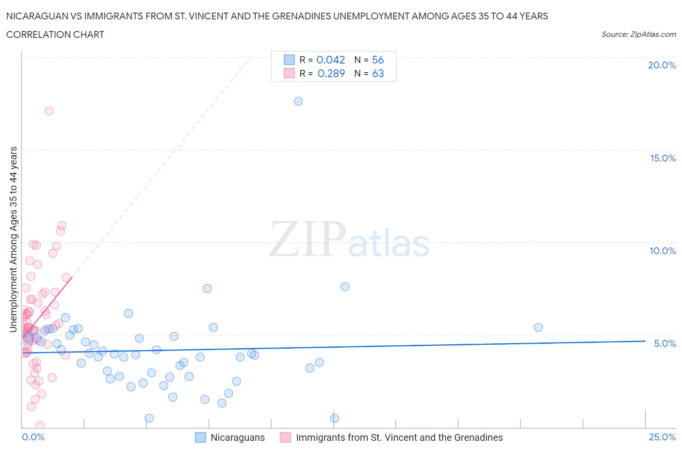 Nicaraguan vs Immigrants from St. Vincent and the Grenadines Unemployment Among Ages 35 to 44 years