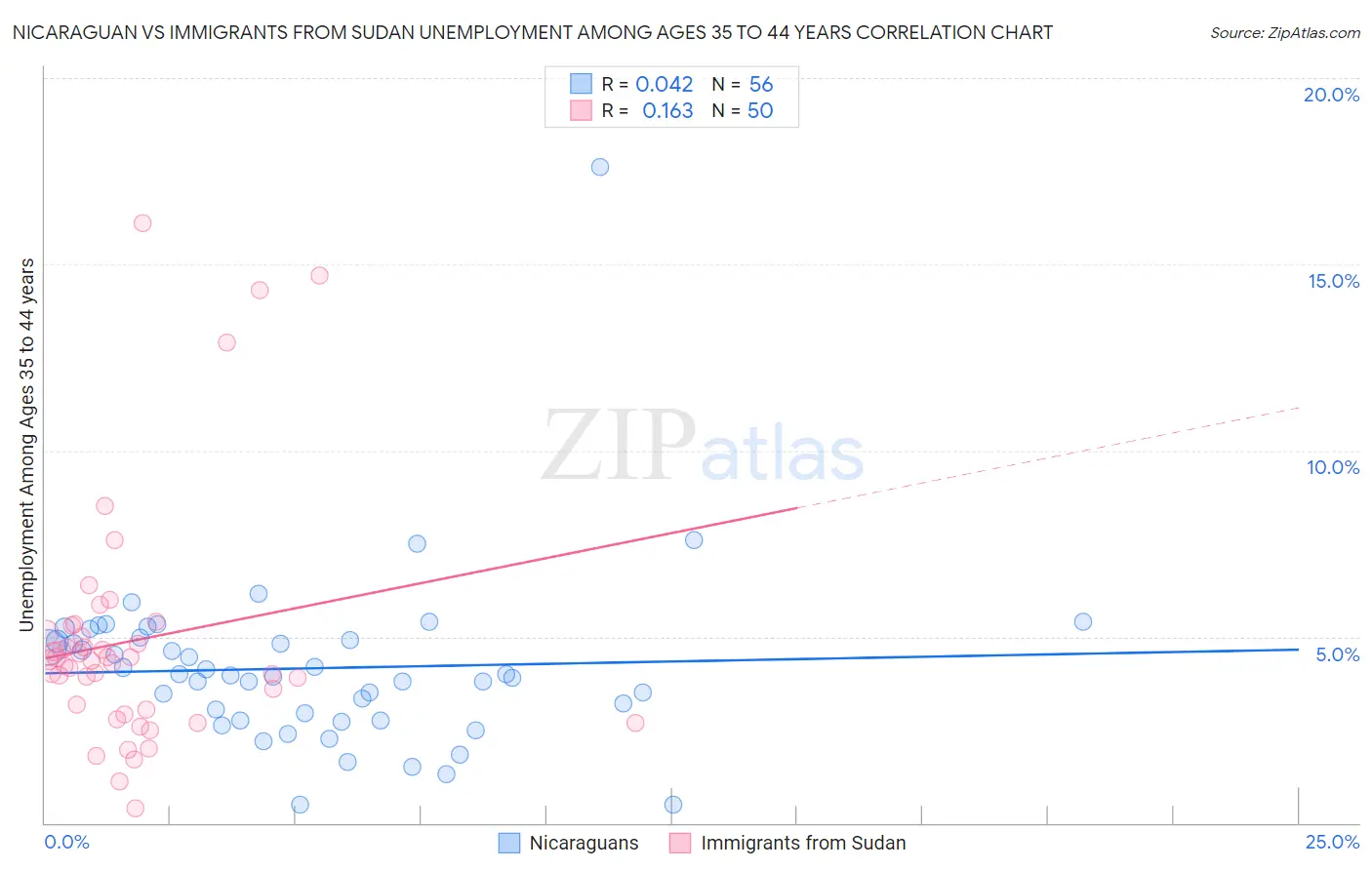 Nicaraguan vs Immigrants from Sudan Unemployment Among Ages 35 to 44 years
