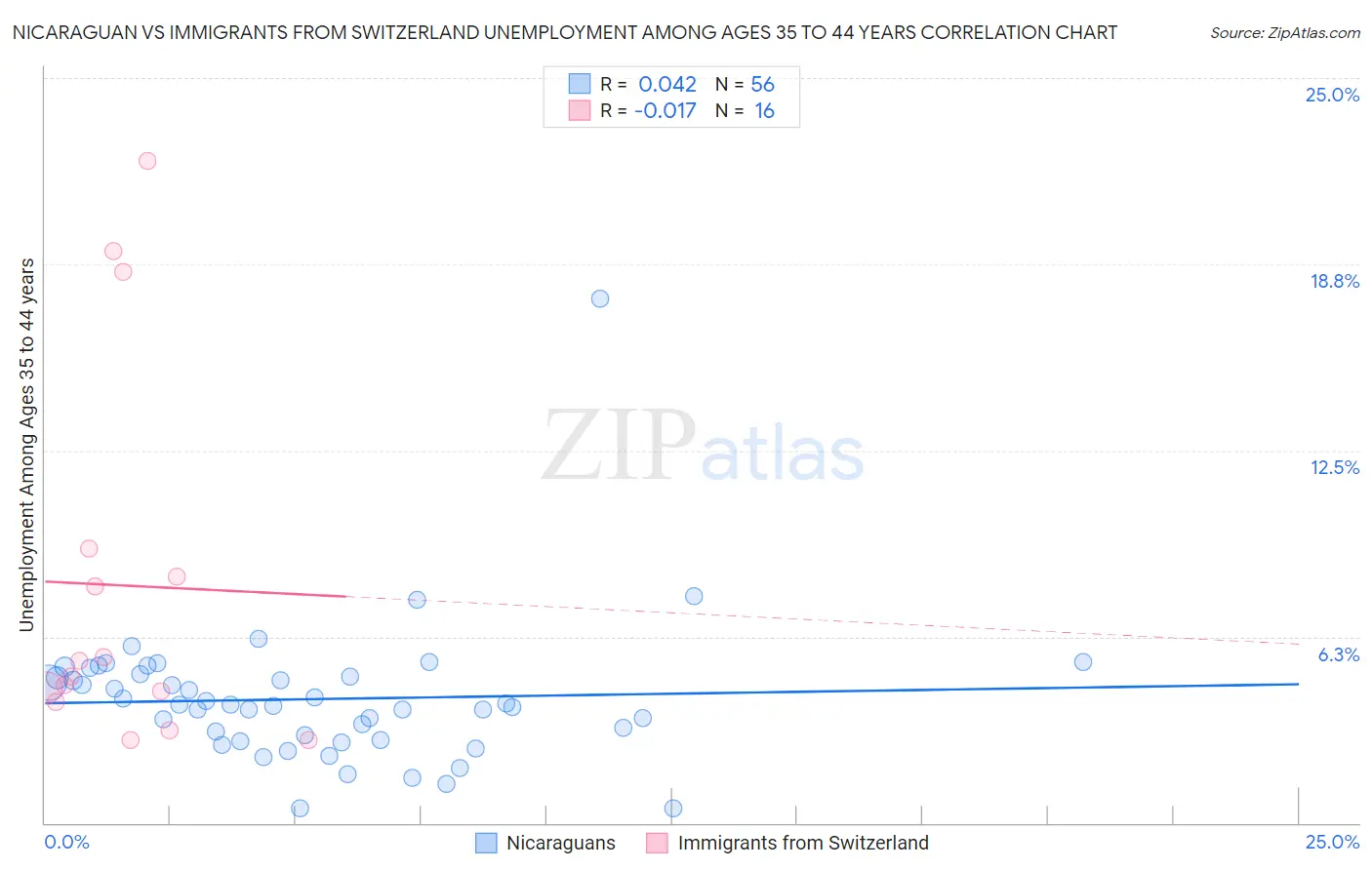 Nicaraguan vs Immigrants from Switzerland Unemployment Among Ages 35 to 44 years