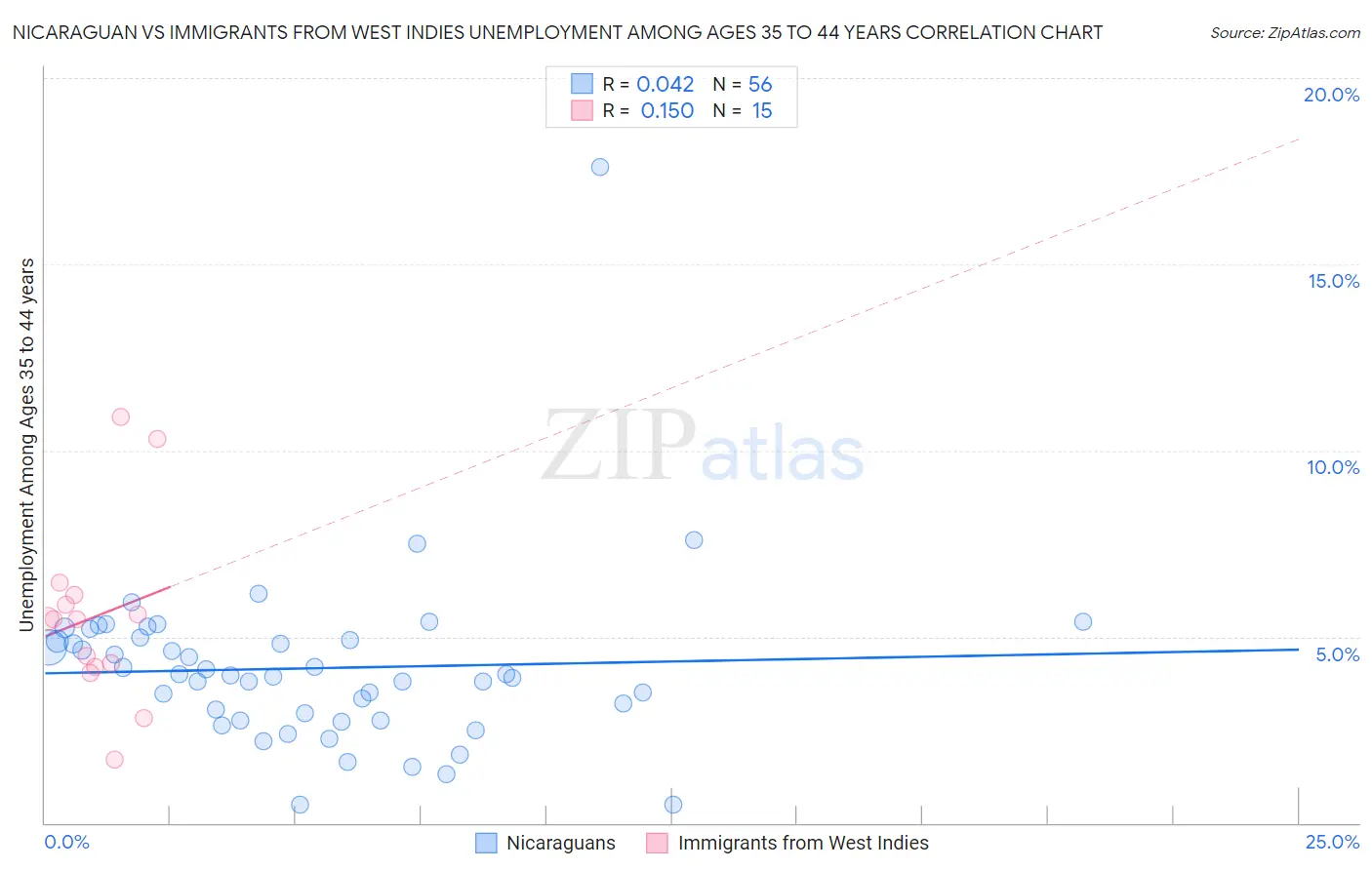 Nicaraguan vs Immigrants from West Indies Unemployment Among Ages 35 to 44 years