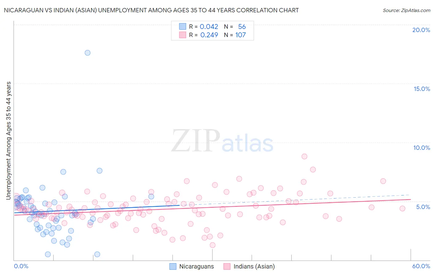 Nicaraguan vs Indian (Asian) Unemployment Among Ages 35 to 44 years