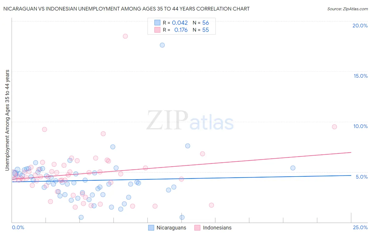 Nicaraguan vs Indonesian Unemployment Among Ages 35 to 44 years