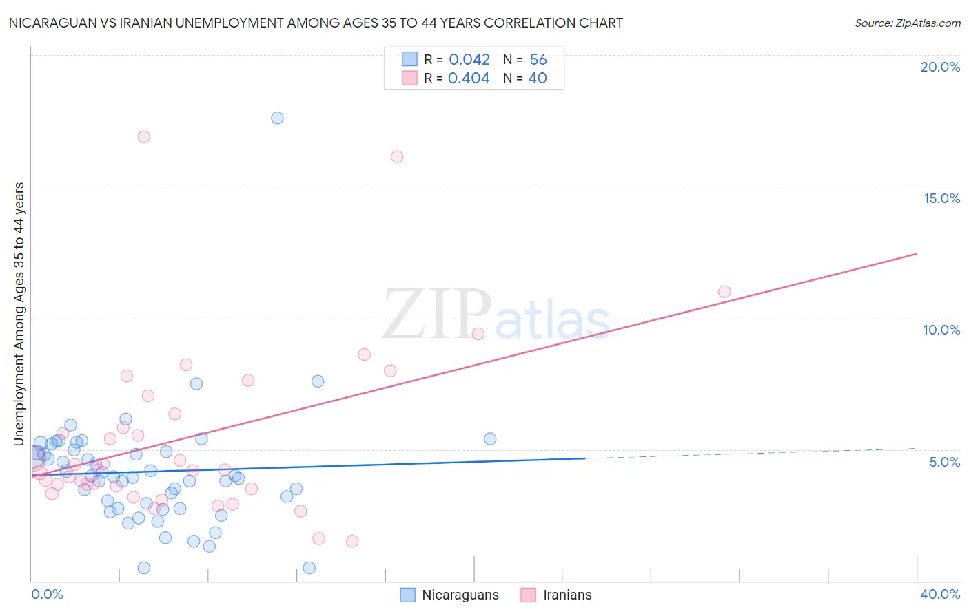 Nicaraguan vs Iranian Unemployment Among Ages 35 to 44 years