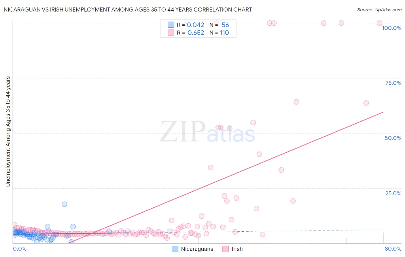Nicaraguan vs Irish Unemployment Among Ages 35 to 44 years
