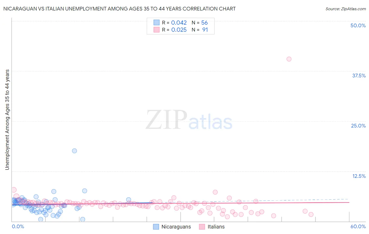 Nicaraguan vs Italian Unemployment Among Ages 35 to 44 years