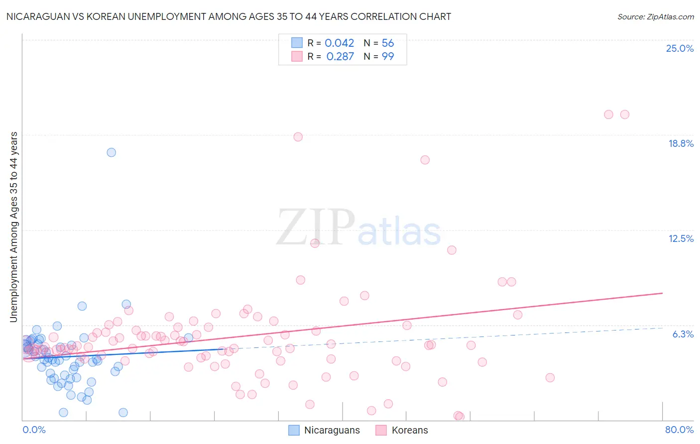 Nicaraguan vs Korean Unemployment Among Ages 35 to 44 years