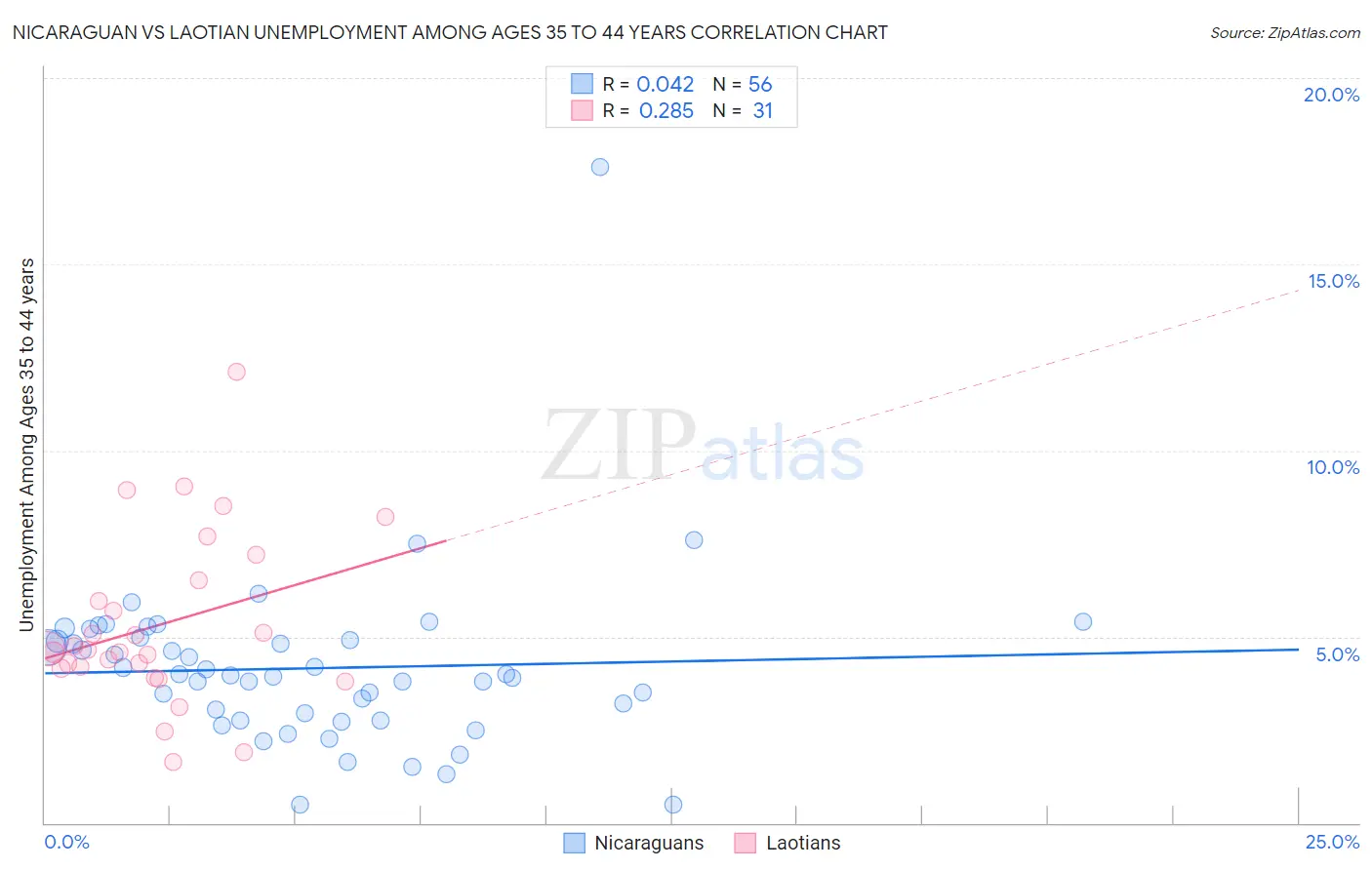 Nicaraguan vs Laotian Unemployment Among Ages 35 to 44 years