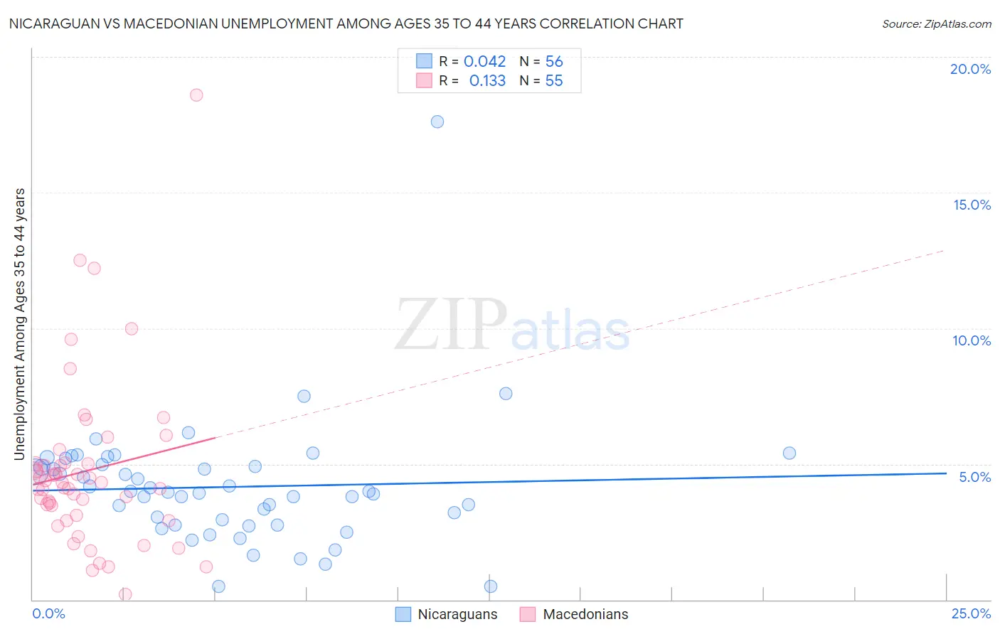 Nicaraguan vs Macedonian Unemployment Among Ages 35 to 44 years