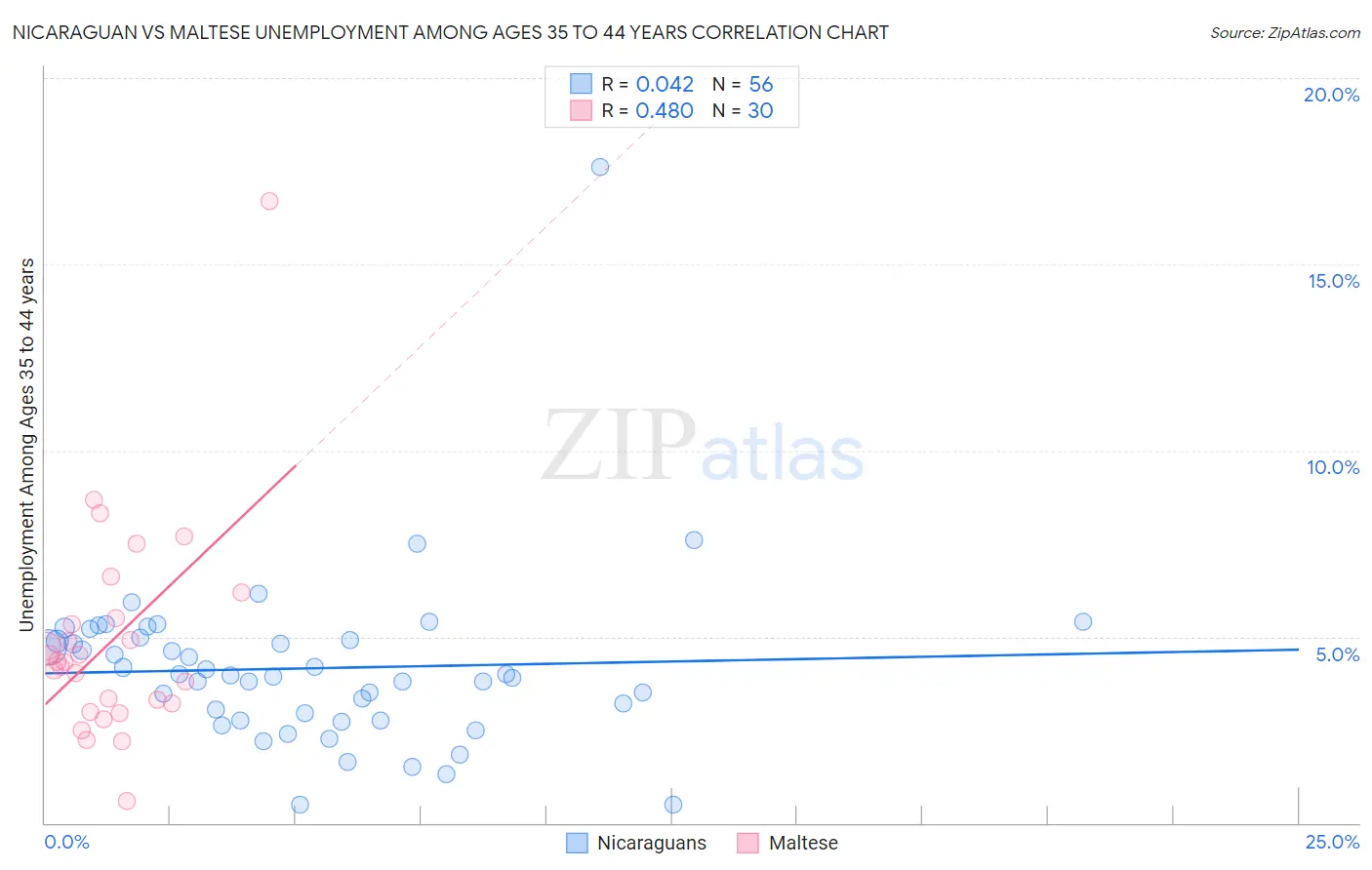 Nicaraguan vs Maltese Unemployment Among Ages 35 to 44 years