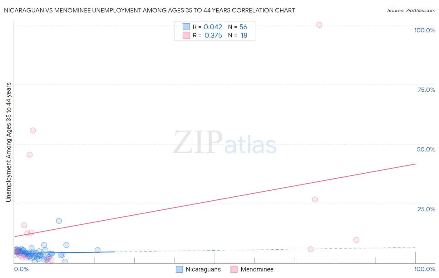 Nicaraguan vs Menominee Unemployment Among Ages 35 to 44 years