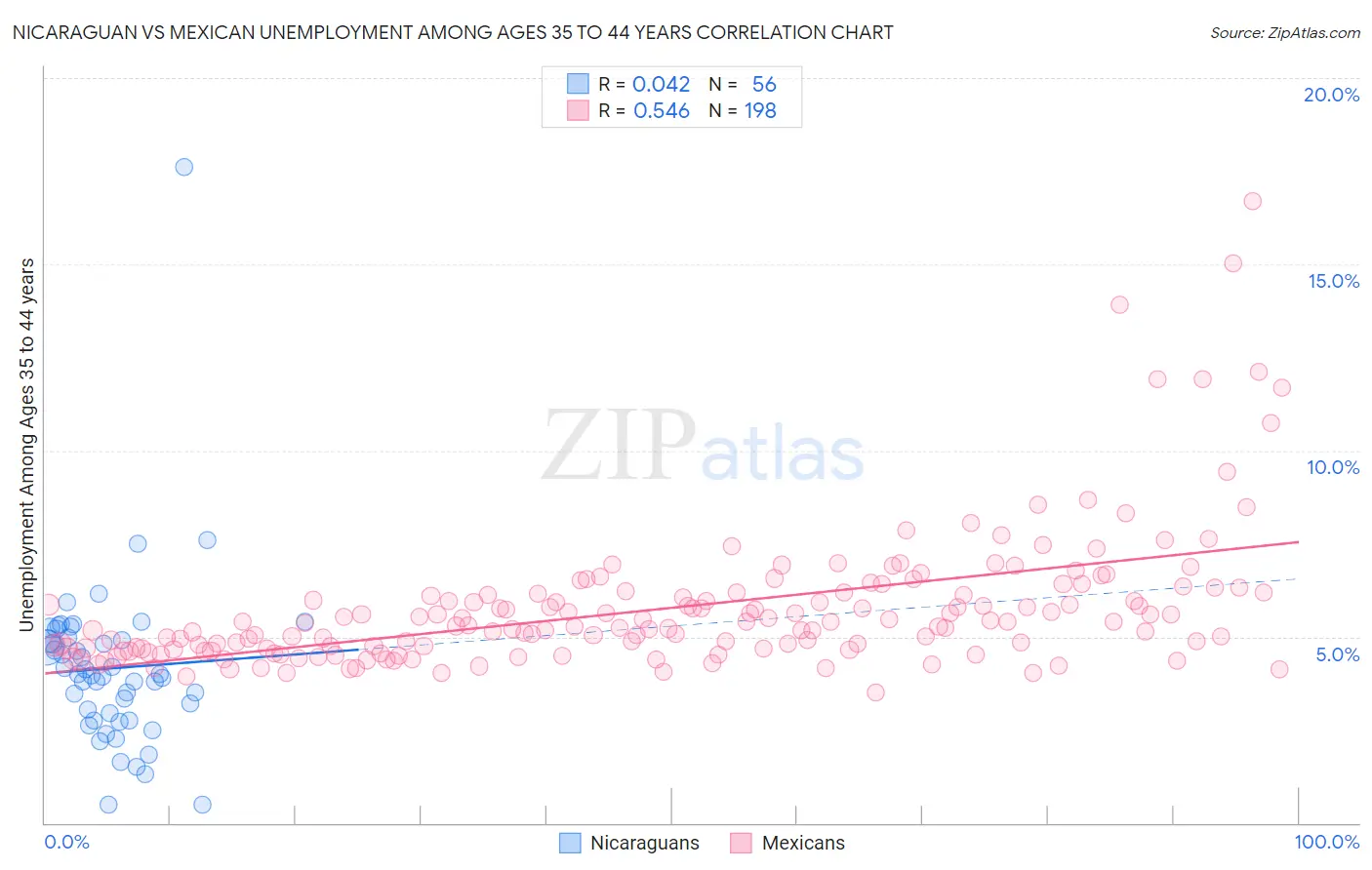 Nicaraguan vs Mexican Unemployment Among Ages 35 to 44 years