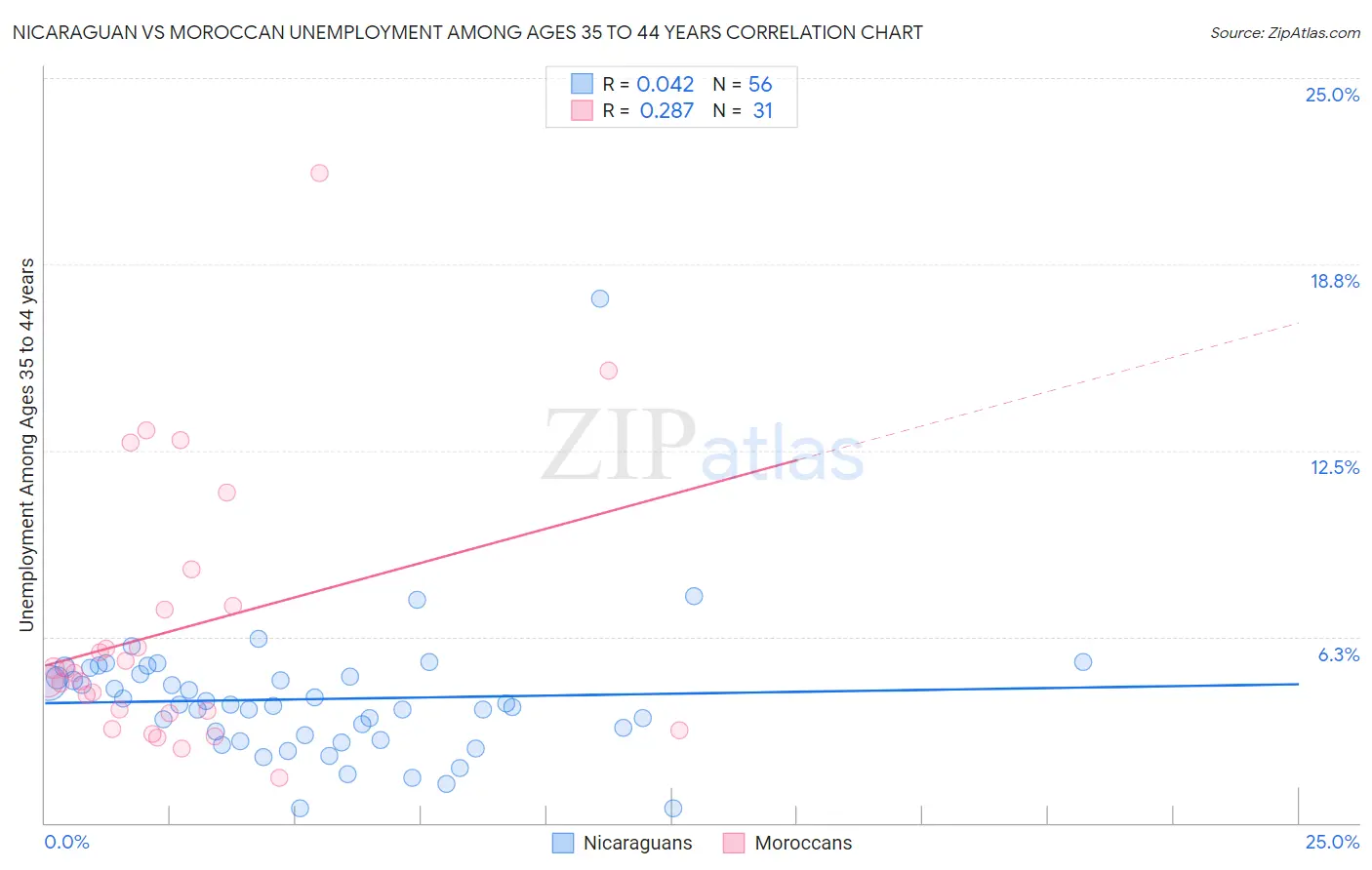 Nicaraguan vs Moroccan Unemployment Among Ages 35 to 44 years