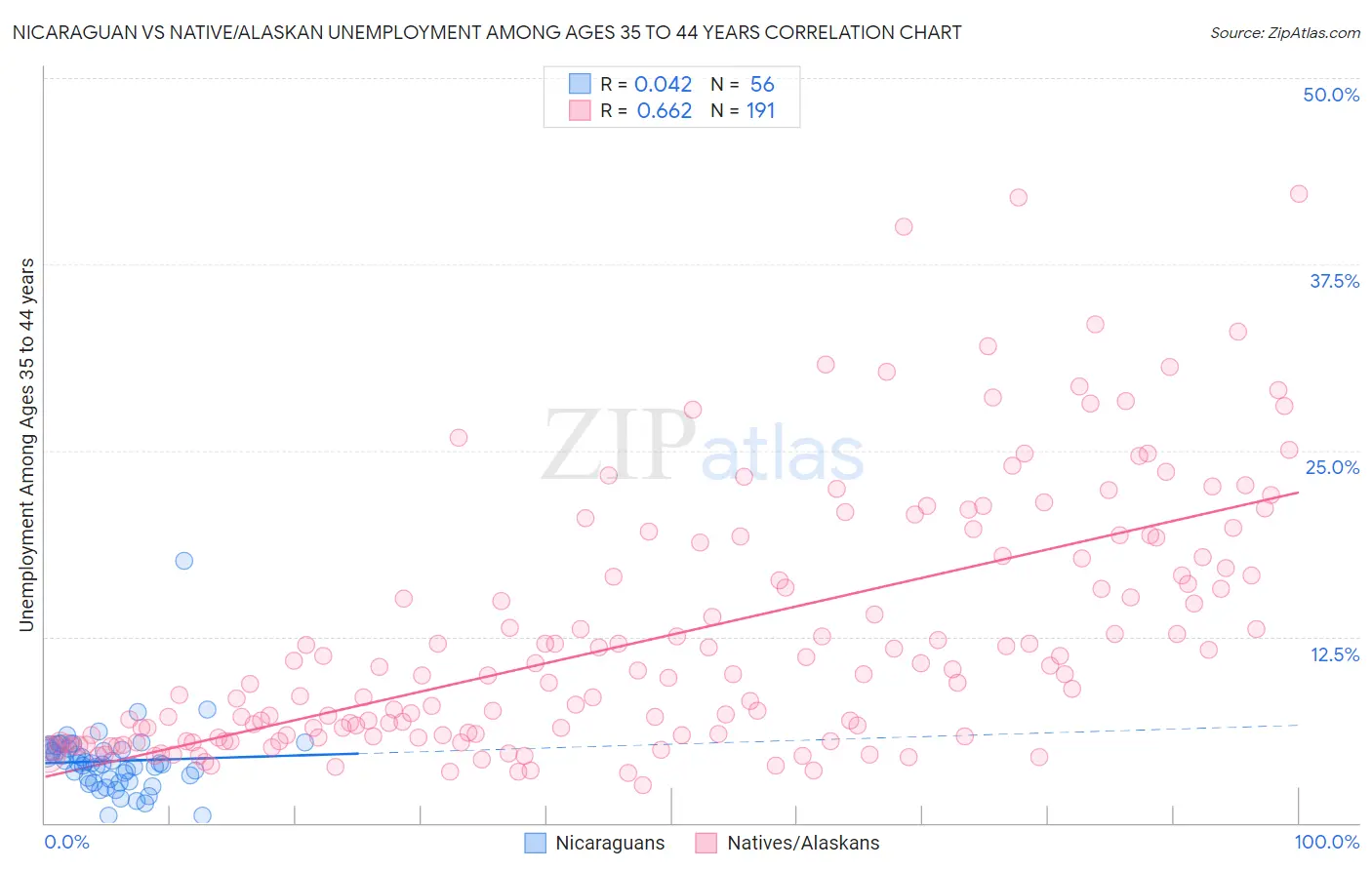 Nicaraguan vs Native/Alaskan Unemployment Among Ages 35 to 44 years