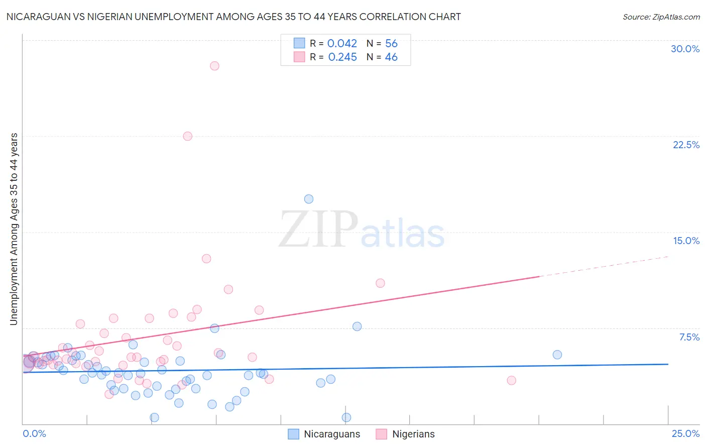 Nicaraguan vs Nigerian Unemployment Among Ages 35 to 44 years