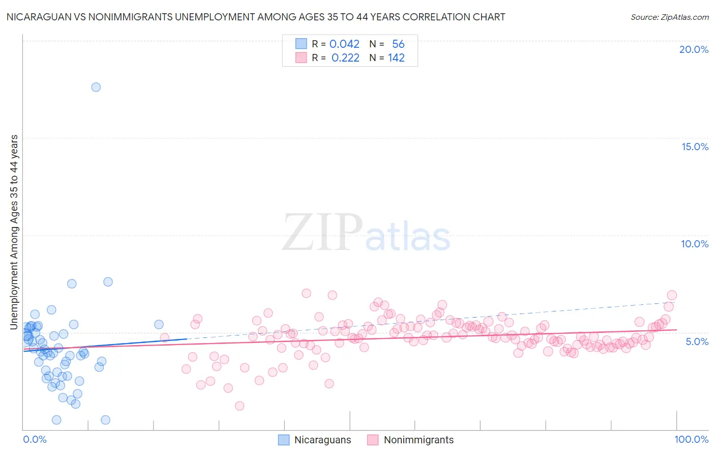 Nicaraguan vs Nonimmigrants Unemployment Among Ages 35 to 44 years