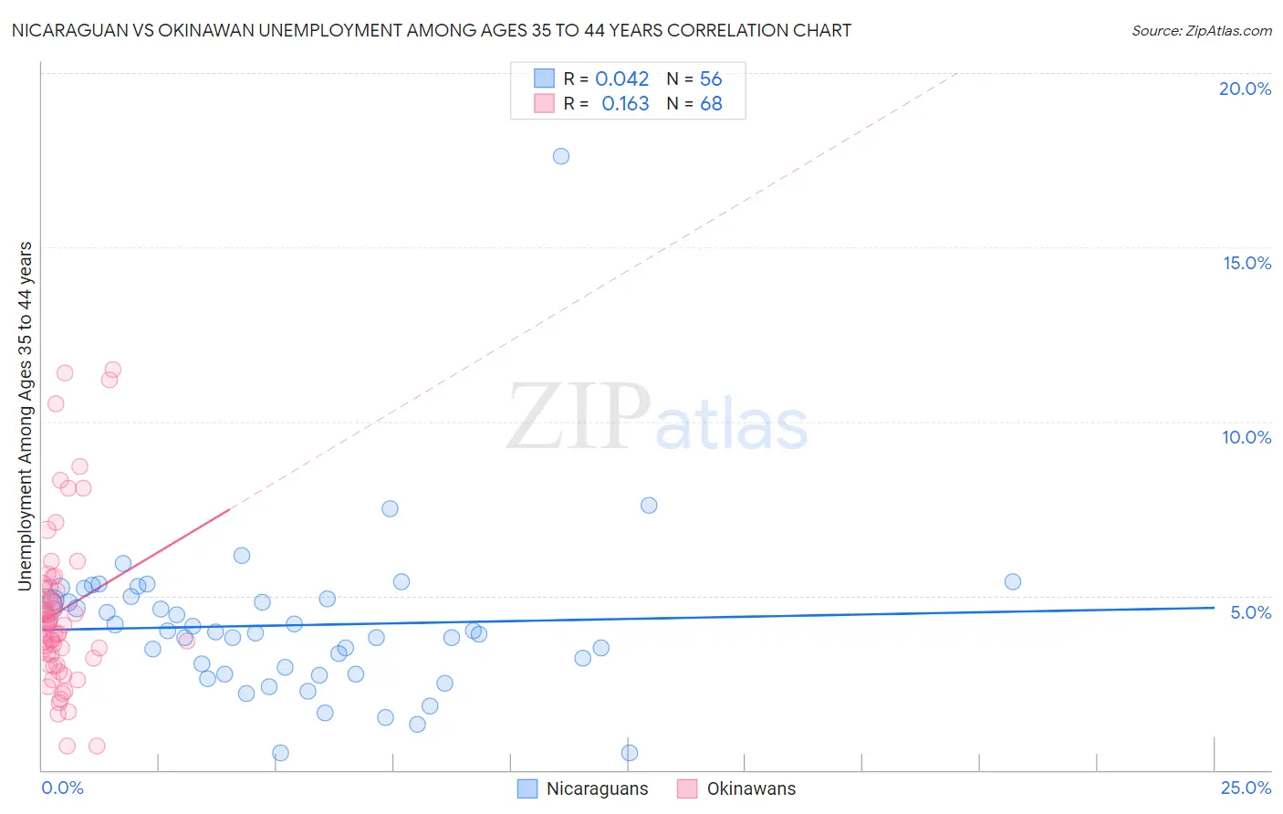Nicaraguan vs Okinawan Unemployment Among Ages 35 to 44 years